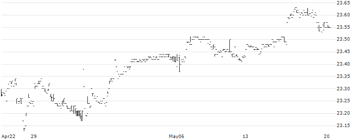 VanEck Green Bond ETF - USD(GRNB) : Historical Chart (5-day)