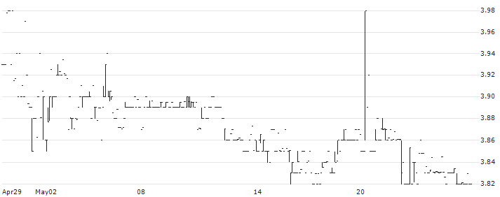 180 Degree Capital Corp.(TURN) : Historical Chart (5-day)