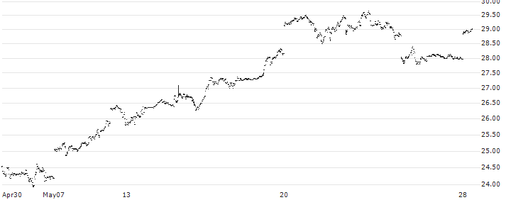 WisdomTree Physical Silver ETC - USD(PHSP) : Historical Chart (5-day)