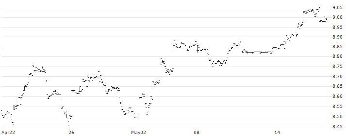 iShares Digitalisation UCITS ETF - USD(DGTL) : Historical Chart (5-day)