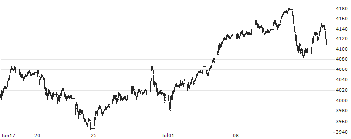 Nasdaq-100 Total Return Index CAD(XNDXCAD) : Historical Chart (5-day)
