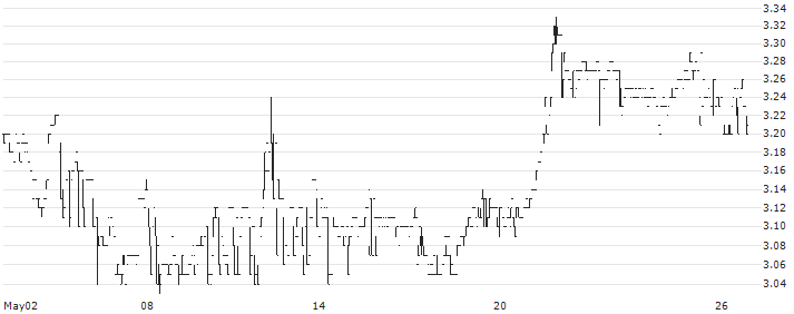 Xin Point Holdings Limited(1571) : Historical Chart (5-day)