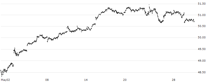 Schwab 1000 Index ETF - USD(SCHK) : Historical Chart (5-day)