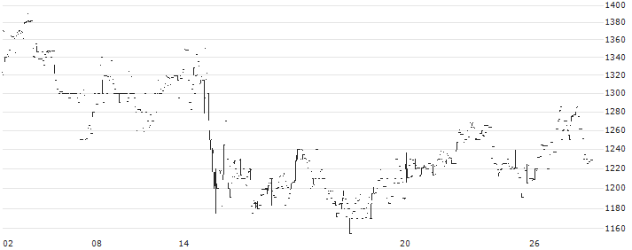 Beta Drugs Limited(BETA) : Historical Chart (5-day)