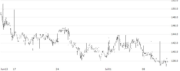 Nilfisk Holding A/S(NLFSK) : Historical Chart (5-day)
