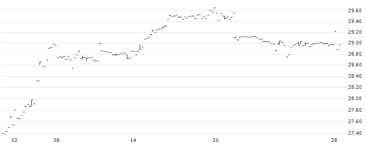 Franklin FTSE Australia ETF - USD(FLAU) : Historical Chart (5-day)