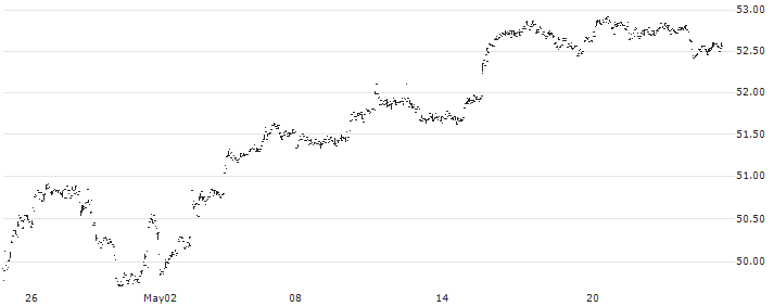 JPMorgan US Momentum Factor ETF - USD(JMOM) : Historical Chart (5-day)