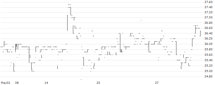 DevPort AB(DEVP B) : Historical Chart (5-day)