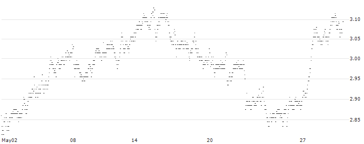 MINI FUTURE LONG - PORSCHE AUTOMOBIL(Y311N) : Historical Chart (5-day)