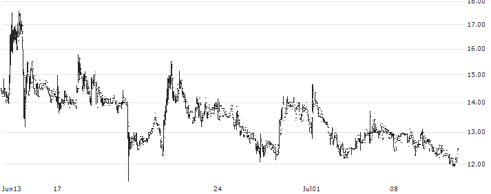 Petrofac Limited(PFC) : Historical Chart (5-day)