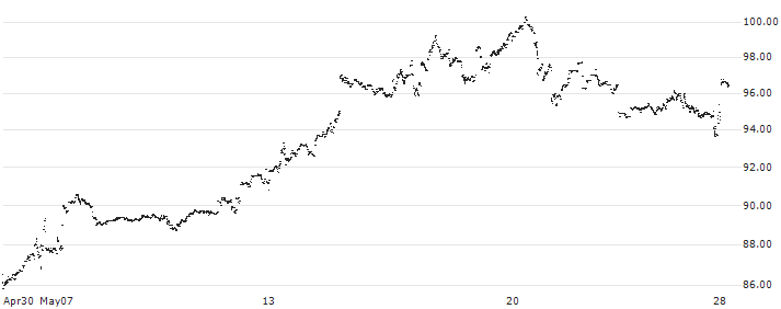 WisdomTree Physical Platinum ETC - USD(PHPT) : Historical Chart (5-day)
