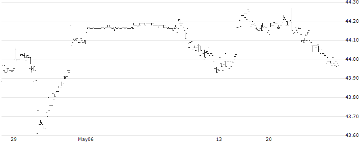 Xtrackers Short Duration High Yield Bond ETF - USD(SHYL) : Historical Chart (5-day)