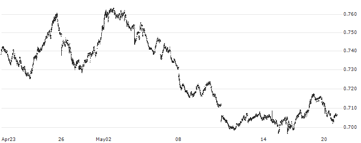 Amundi CAC 40 Daily (-2X) Inverse UCITS ETF - Acc - EUR(BX4) : Historical Chart (5-day)