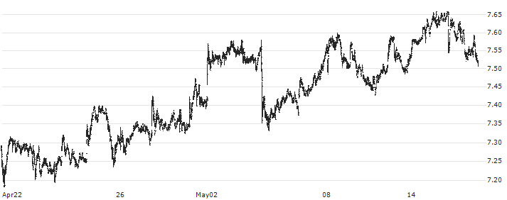 Bankinter, S.A.(BKT) : Historical Chart (5-day)
