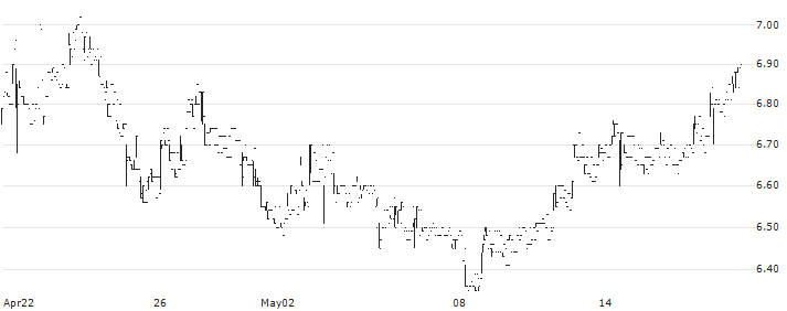 CM.com N.V.(CMCOM) : Historical Chart (5-day)
