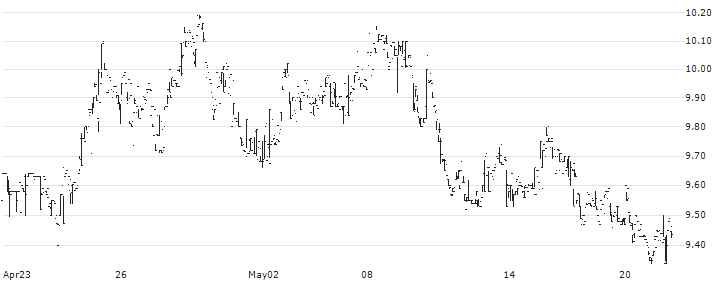 MV Oil Trust(MVO) : Historical Chart (5-day)