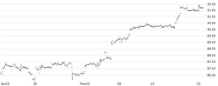 iShares Edge S&P 500 Minimum Volatility UCITS ETF - USD(SPMV) : Historical Chart (5-day)