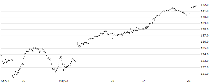 iShares NASDAQ 100 Index ETF (CAD-Hedged) - CAD(XQQ) : Historical Chart (5-day)