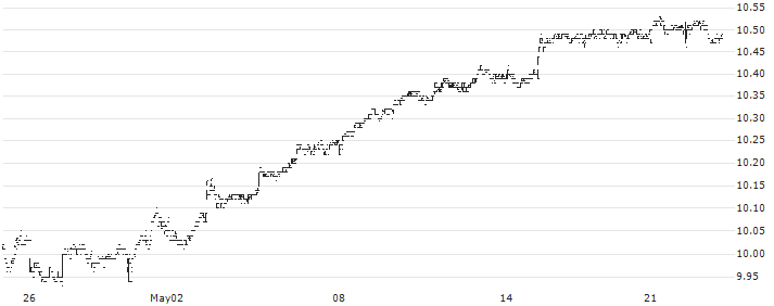BMO Covered Call Utilities ETF - CAD(ZWU) : Historical Chart (5-day)