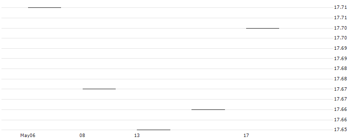 Desjardins 1-5 year Laddered Canadian Government Bond Index ETF - CAD(DCG) : Historical Chart (5-day)