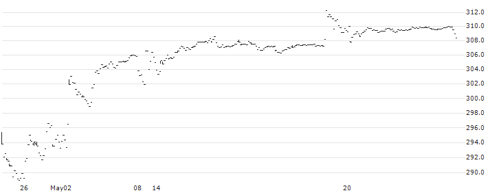 AMUNDI RUSSELL 2000 UCITS ETF (C) - USD(RS2U) : Historical Chart (5-day)