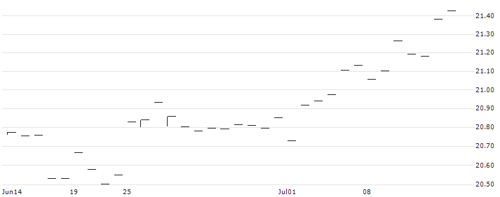 BNP Paribas Easy MSCI Japan SRI S-Series PAB 5% Capped UCITS ETF - D - EUR(SRIJ) : Historical Chart (5-day)