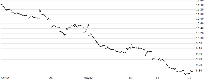 Direxion Daily MSCI Emerging Markets Bear 3X Shares - USD(EDZ) : Historical Chart (5-day)