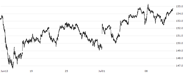 STOXX ITALY 45 (EUR) : Historical Chart (5-day)