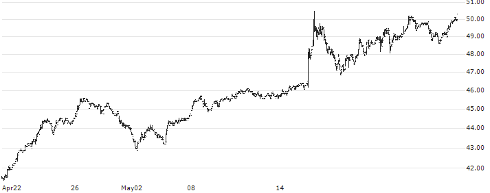 Bilfinger SE(GBF) : Historical Chart (5-day)