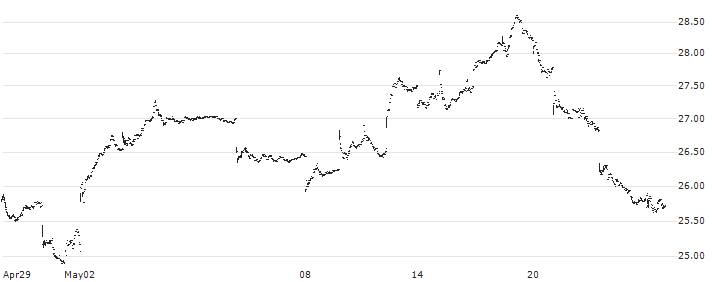 Invesco Golden Dragon China ETF - USD(PGJ) : Historical Chart (5-day)