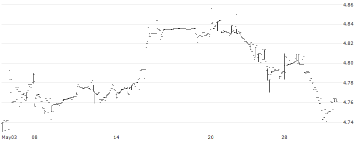 iShares J.P. Morgan EM Local Govt Bond UCITS ETF (Accumulating) - USD(EMGA) : Historical Chart (5-day)