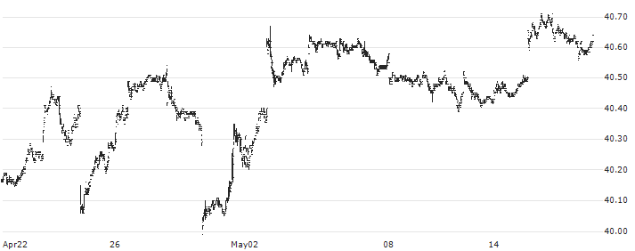FlexShares High Yield Value-Scored Bond Index Fund ETF - USD(HYGV) : Historical Chart (5-day)