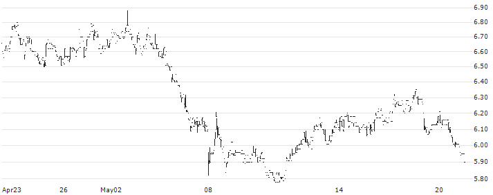 ElringKlinger AG(ZIL2) : Historical Chart (5-day)