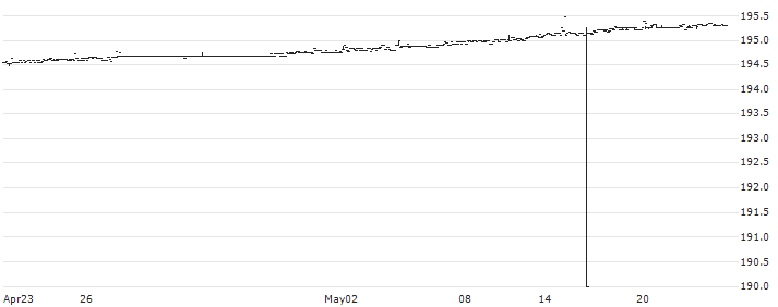 Xtrackers II USD Overnight Rate Swap UCITS ETF 1C - USD(XFFE) : Historical Chart (5-day)