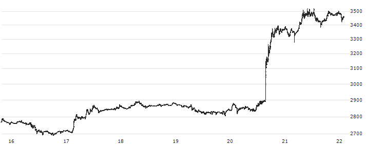 Ethereum (ETH/EUR)(ETHEUR) : Historical Chart (5-day)