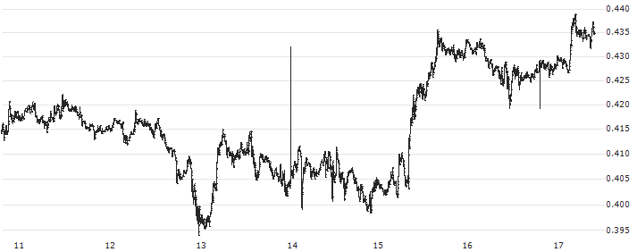 Decentraland (MANA/USD)(MANAUSD) : Historical Chart (5-day)