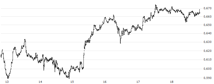 OMG Network (OMG/USD)(OMGUSD) : Historical Chart (5-day)
