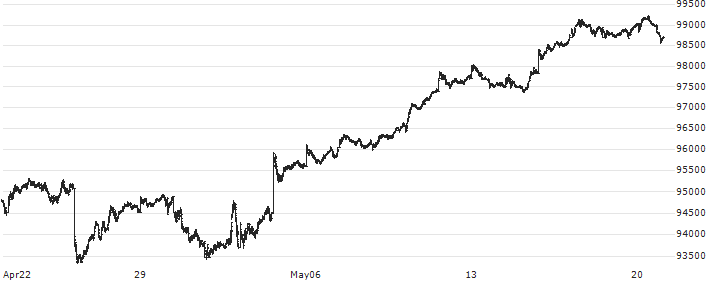 Dow Jones Industrial Average TR(DJITR) : Historical Chart (5-day)
