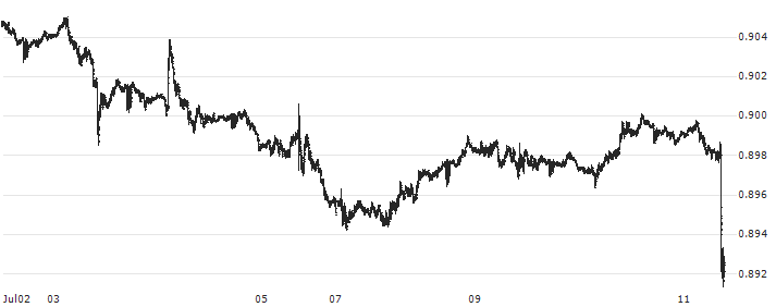 US Dollar / Swiss Franc (USD/CHF)(USDCHF) : Historical Chart (5-day)
