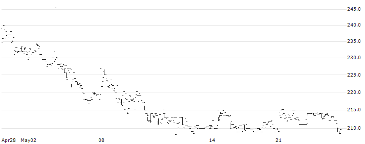 Delphi World Money Limited(DELPHIFX) : Historical Chart (5-day)