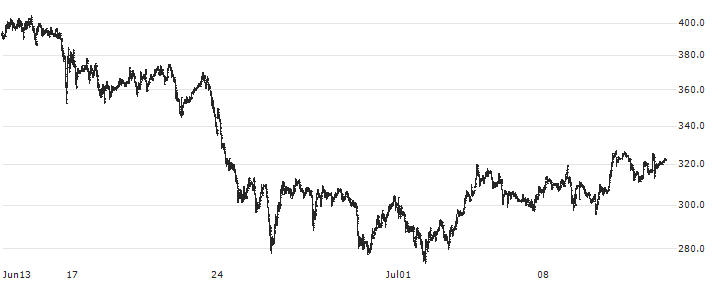 S&P GSCI Cocoa Index : Historical Chart (5-day)