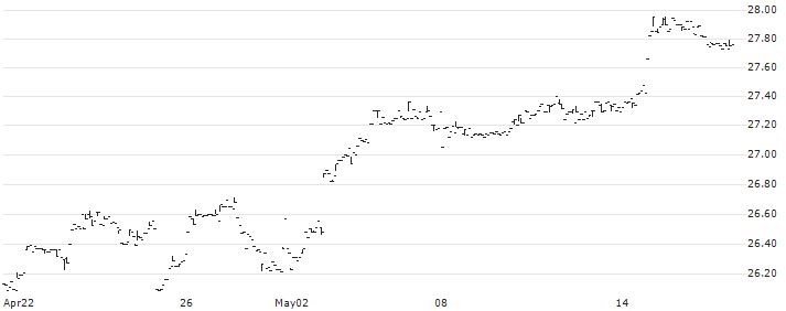 Amplify BlackSwan Growth & Treasury Core ETF - USD(SWAN) : Historical Chart (5-day)