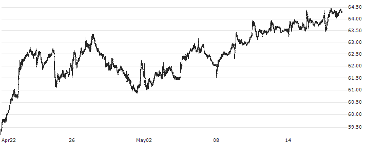 Citigroup Inc.(C) : Historical Chart (5-day)