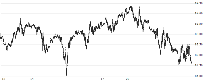 Brent Crude Oil Spot(XBNT) : Historical Chart (5-day)