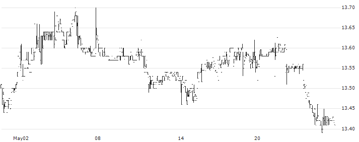 Nuveen AMT-Free Municipal Value Fund(NUW) : Historical Chart (5-day)