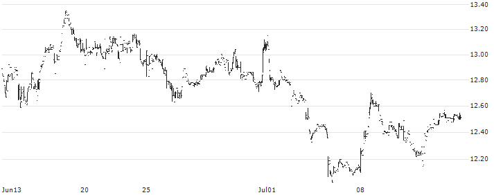 Greenlight Capital Re, Ltd.(GLRE) : Historical Chart (5-day)