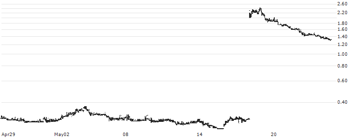 Seelos Therapeutics, Inc.(SEEL) : Historical Chart (5-day)