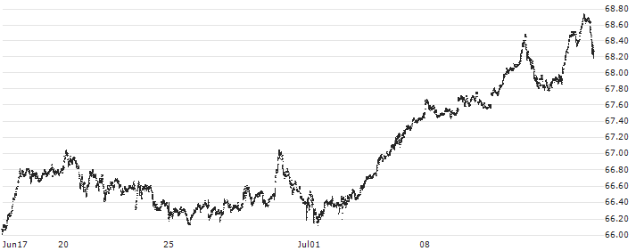 SPDR Portfolio S&P 1500 Composite Stock Market ETF - USD(SPTM) : Historical Chart (5-day)