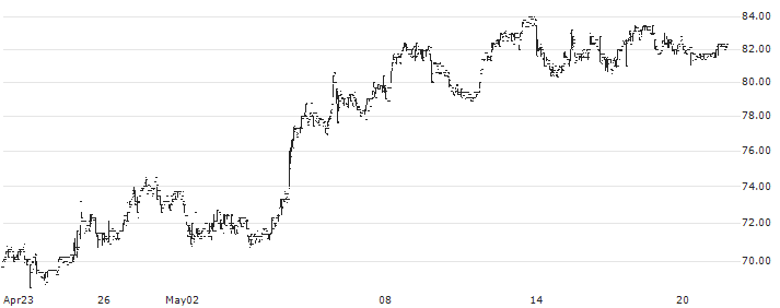 Zinzino AB(ZZ B) : Historical Chart (5-day)