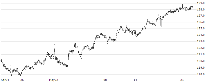 Helvetia Holding AG(HELN) : Historical Chart (5-day)